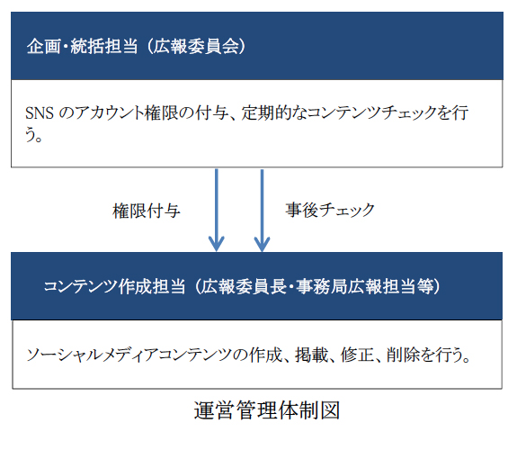 権限付与 事後チェック