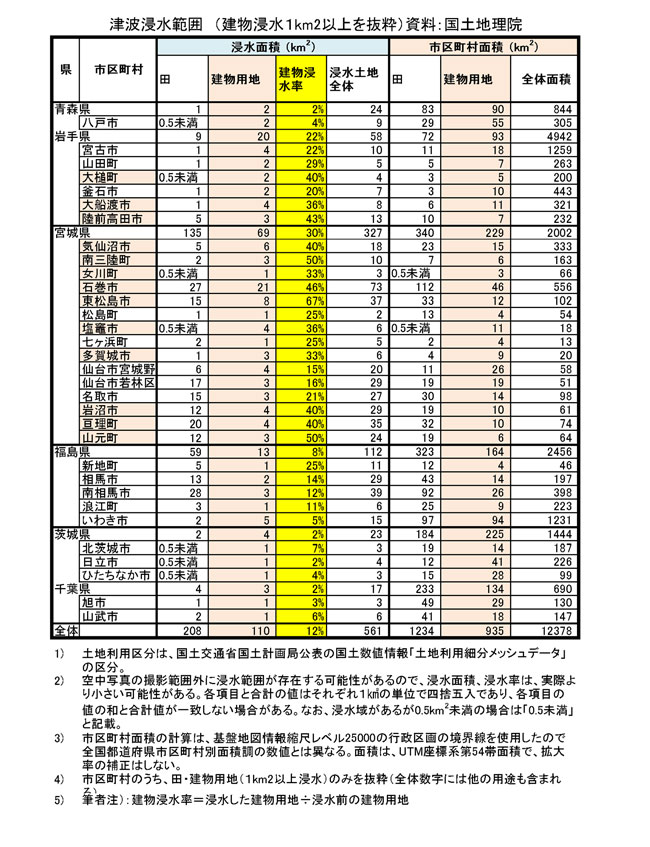 市区町別の建物浸水面積