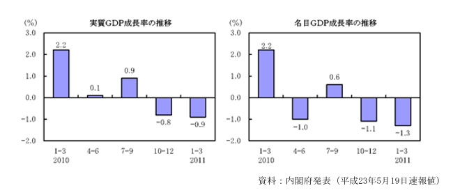 内閣府発表2011年１～３月期国内総生産（GDP）速報値