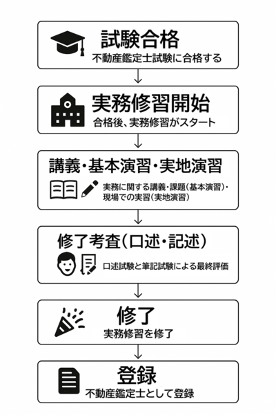 不動産鑑定士になるためのフロー